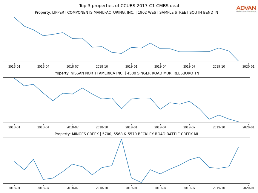 cmbs traffic