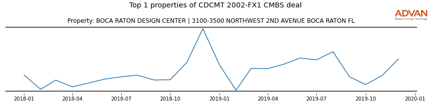 cmbs traffic