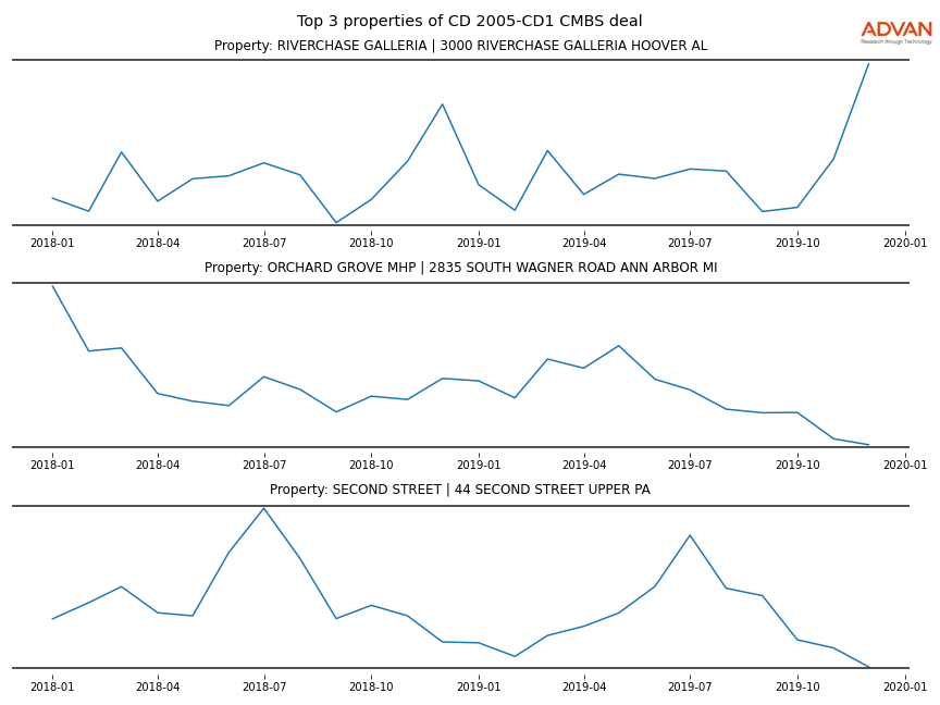 cmbs traffic