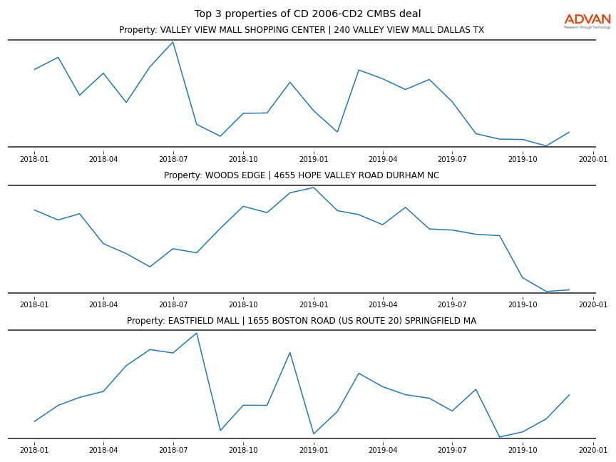 cmbs traffic