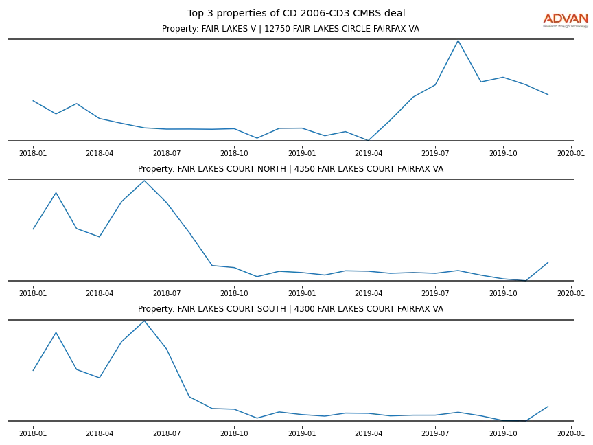cmbs traffic