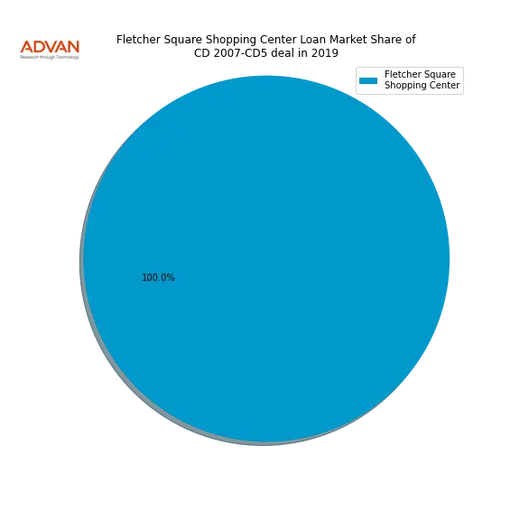 loan breakdown