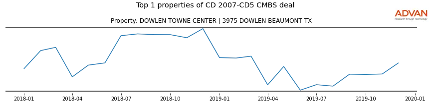 cmbs traffic