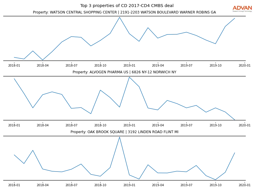 cmbs traffic