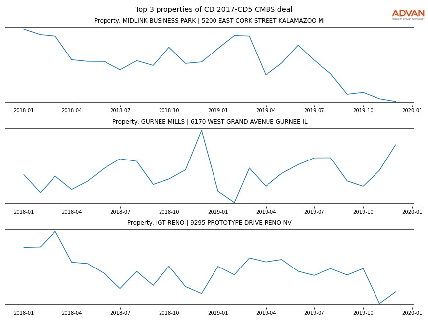 cmbs traffic
