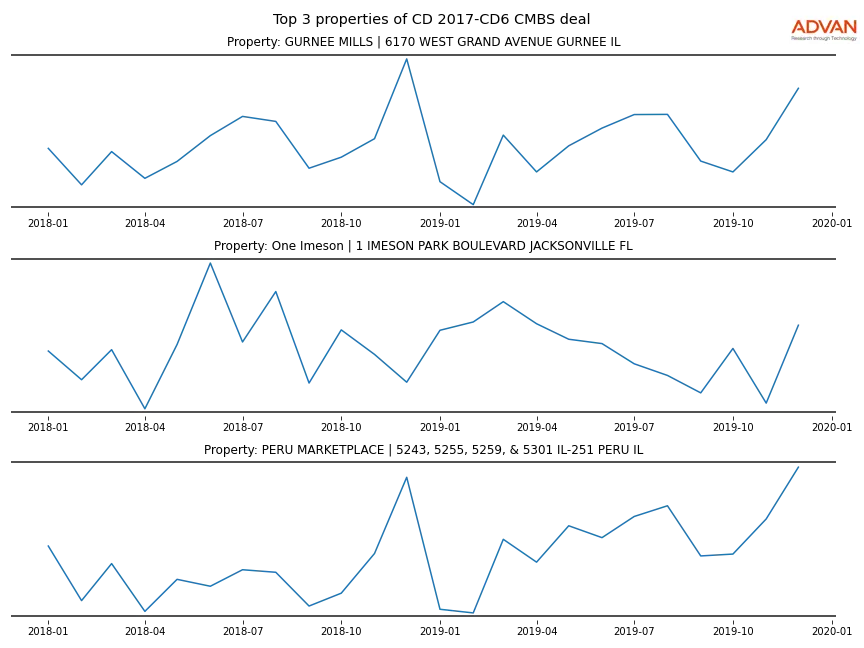 cmbs traffic