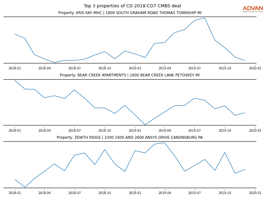 cmbs traffic