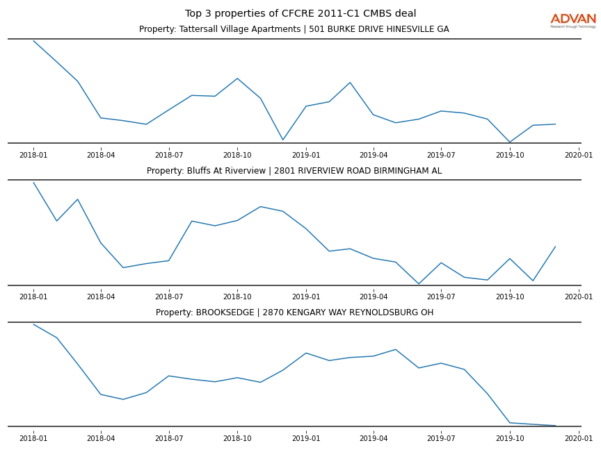 cmbs traffic