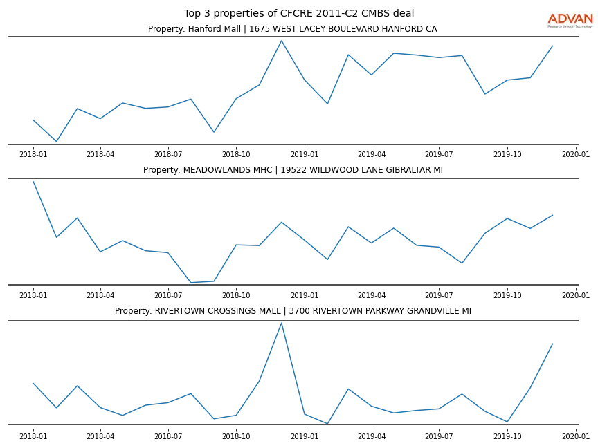 cmbs traffic