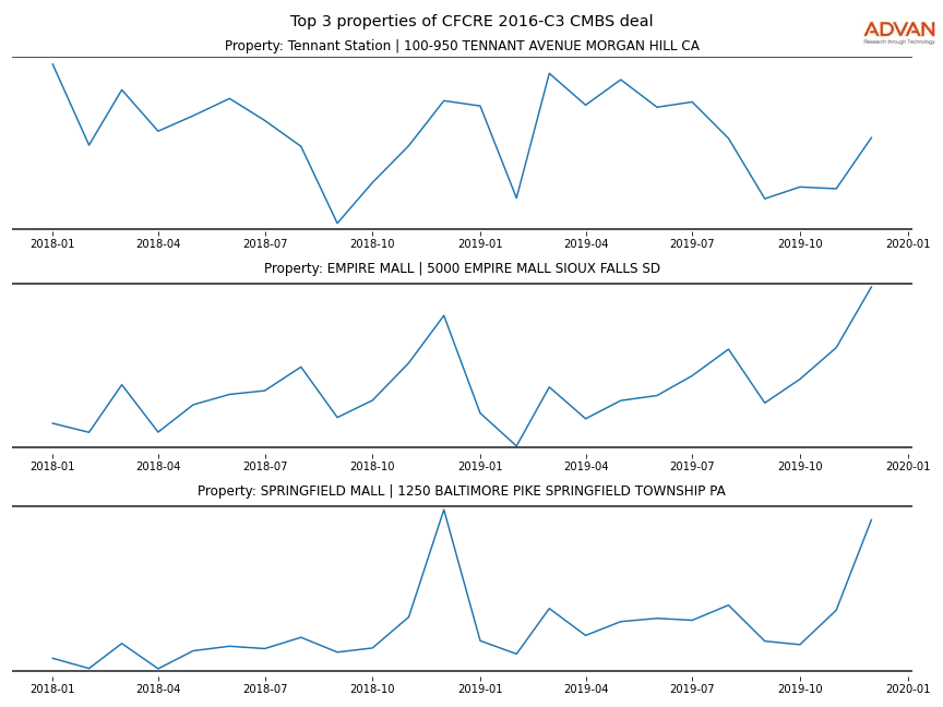 cmbs traffic