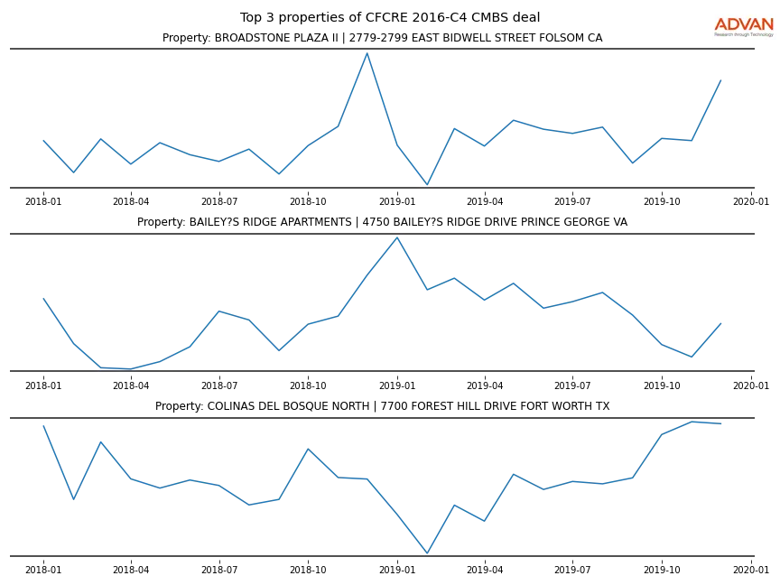 cmbs traffic