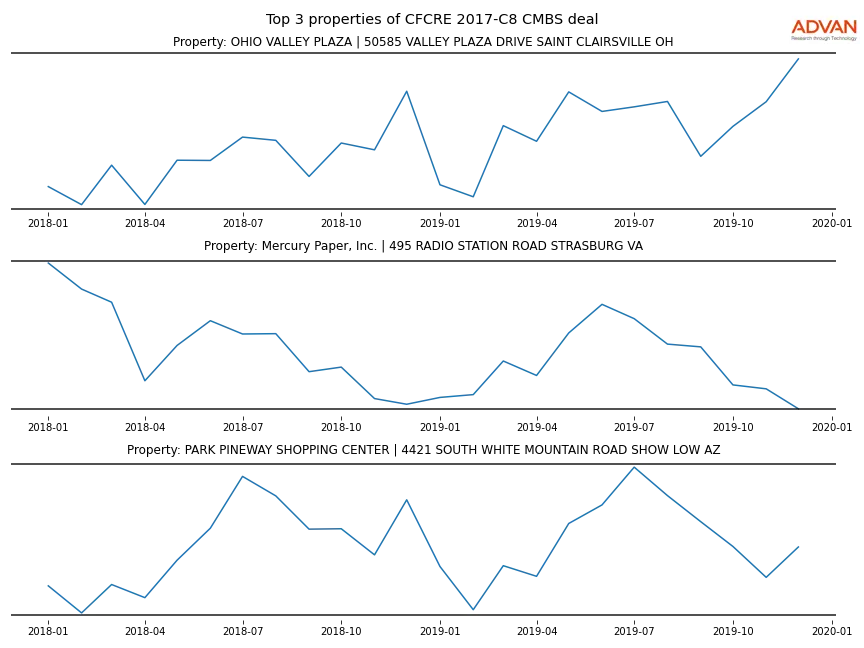 cmbs traffic