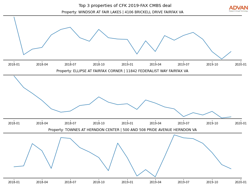 cmbs traffic