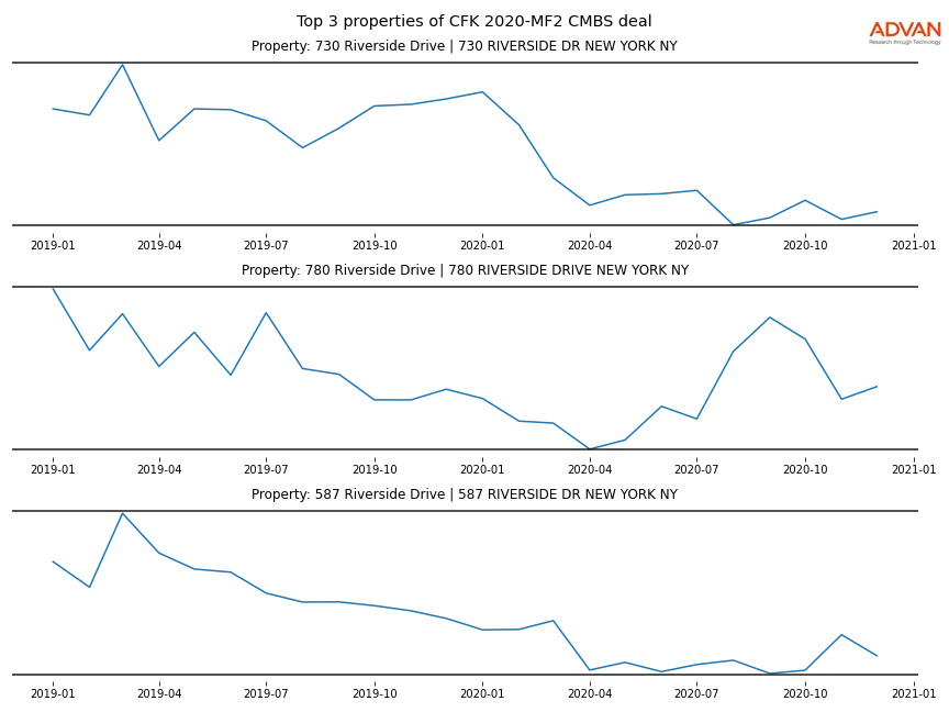 cmbs traffic