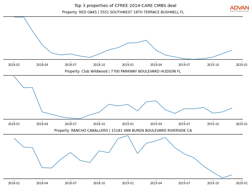 cmbs traffic