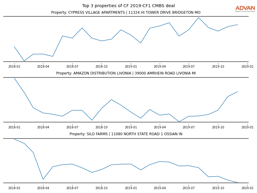 cmbs traffic
