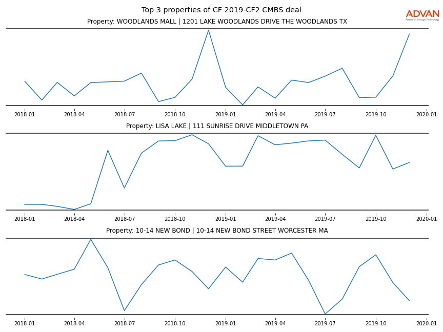 cmbs traffic