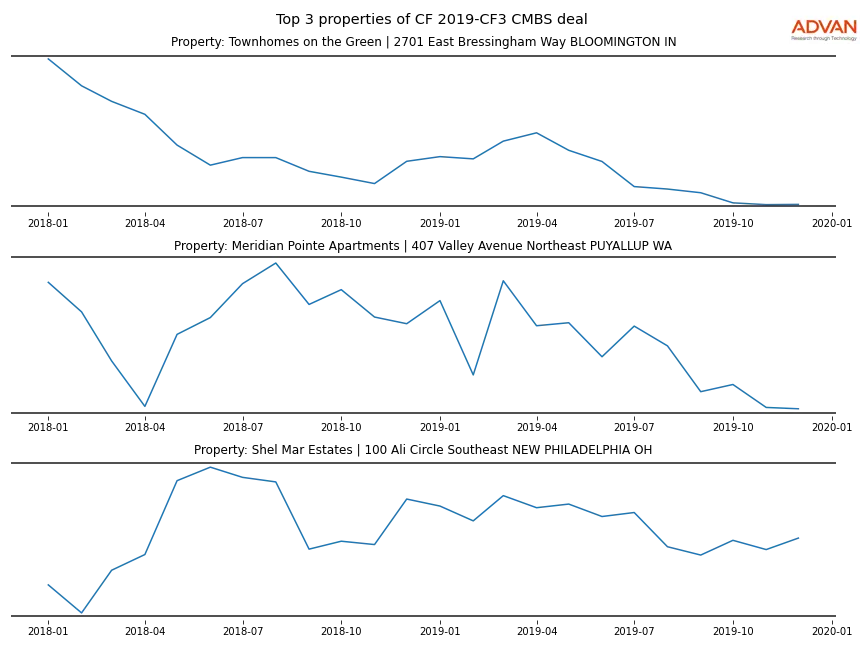 cmbs traffic