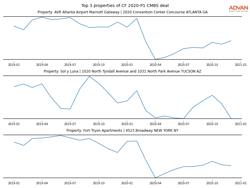 cmbs traffic