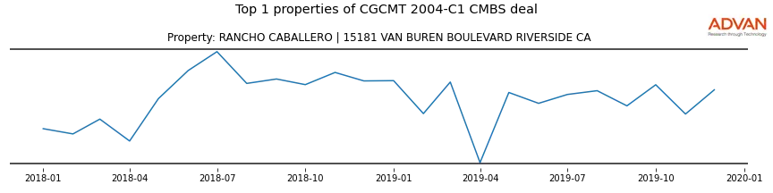 cmbs traffic