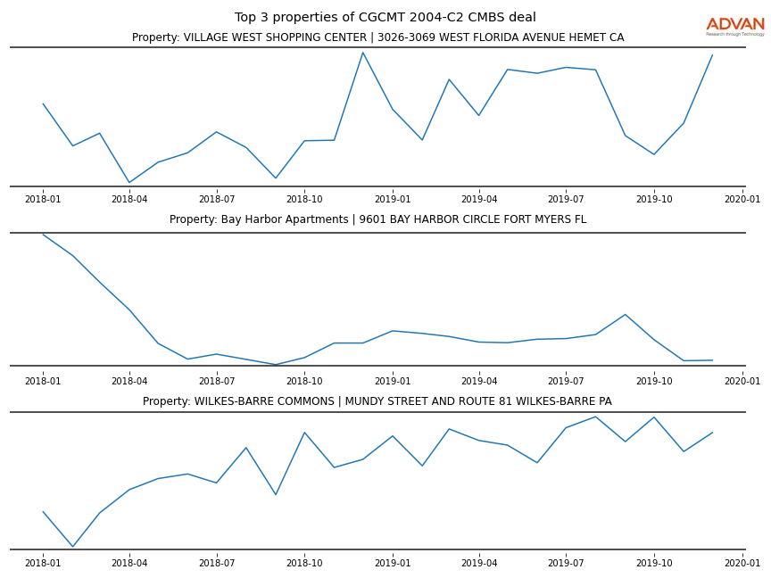 cmbs traffic