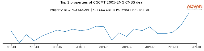 cmbs traffic