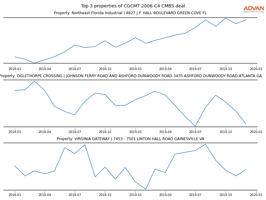 cmbs traffic