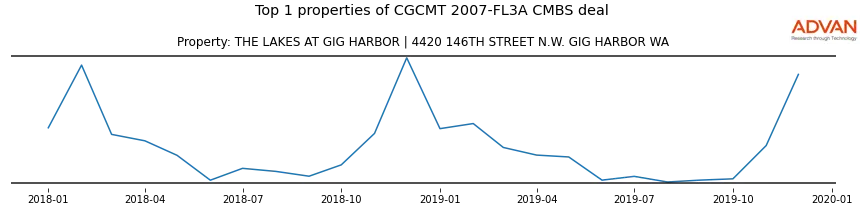 cmbs traffic