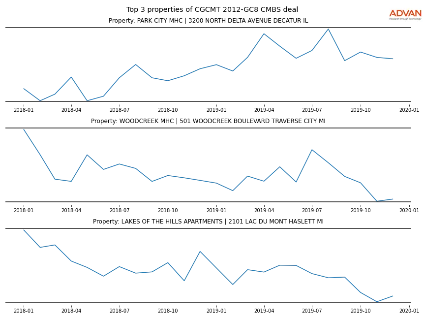 cmbs traffic