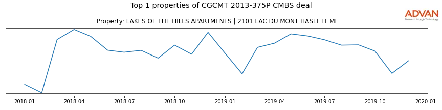 cmbs traffic