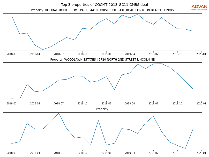 cmbs traffic