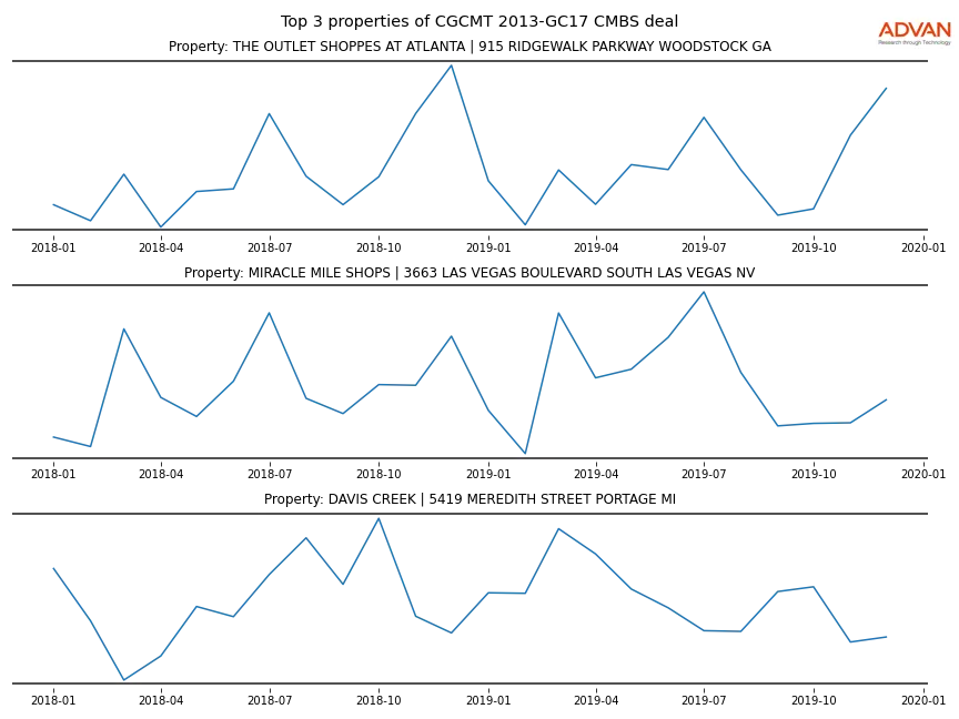 cmbs traffic