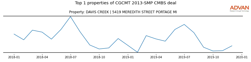 cmbs traffic