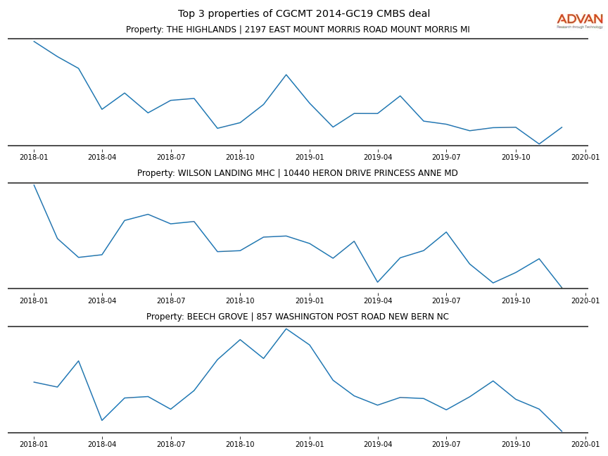 cmbs traffic