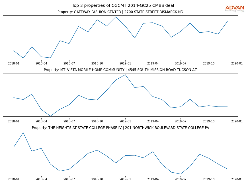 cmbs traffic