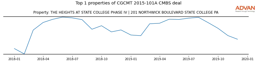 cmbs traffic