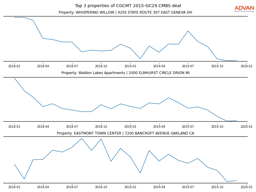 cmbs traffic