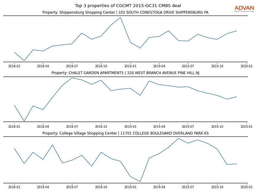 cmbs traffic