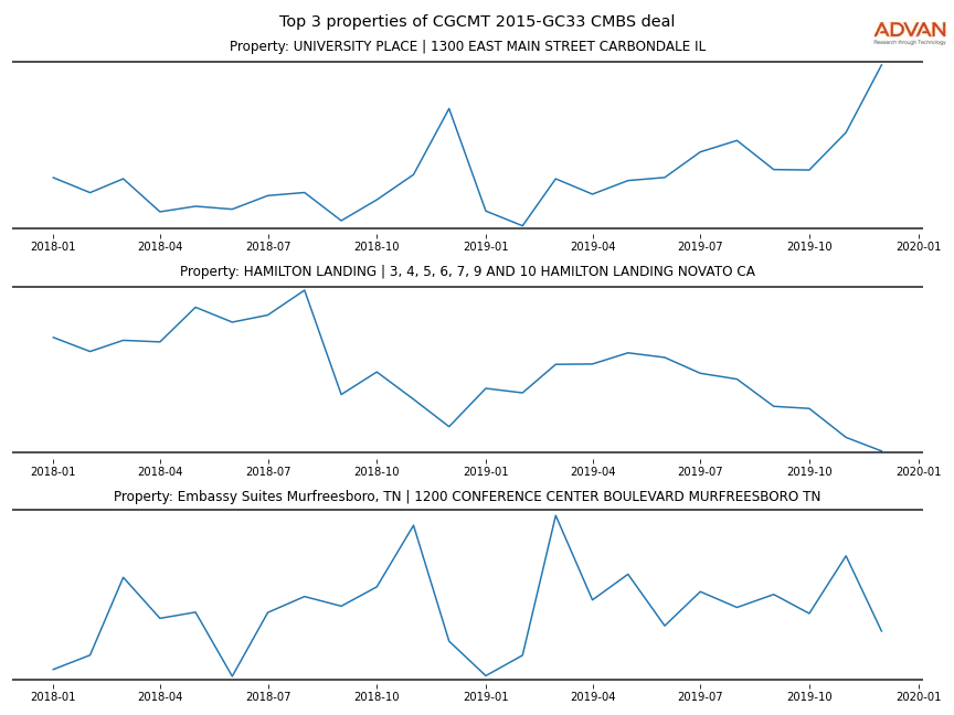 cmbs traffic