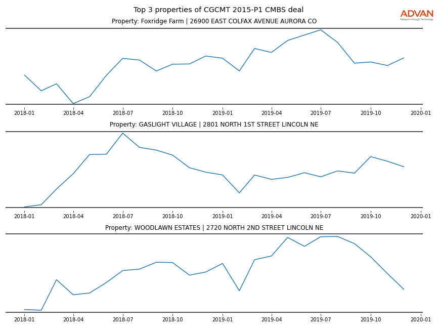 cmbs traffic