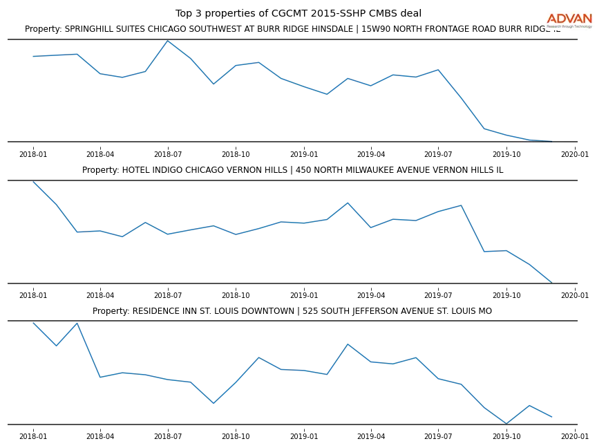 cmbs traffic