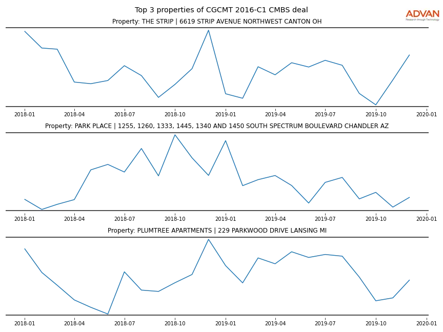 cmbs traffic