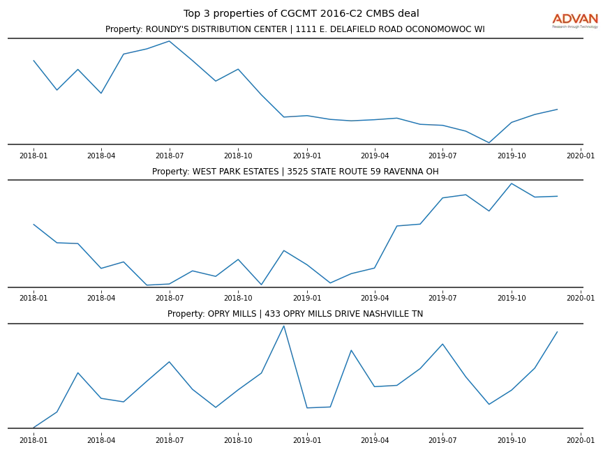 cmbs traffic