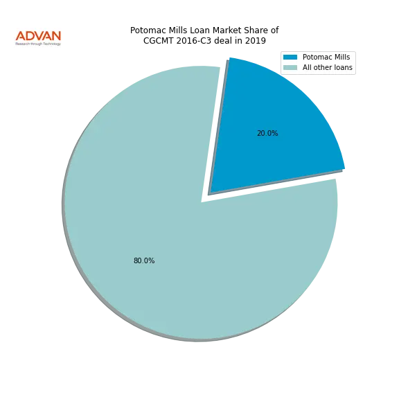loan breakdown