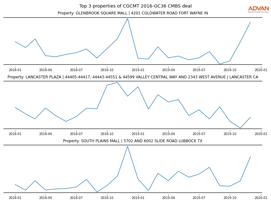 cmbs traffic