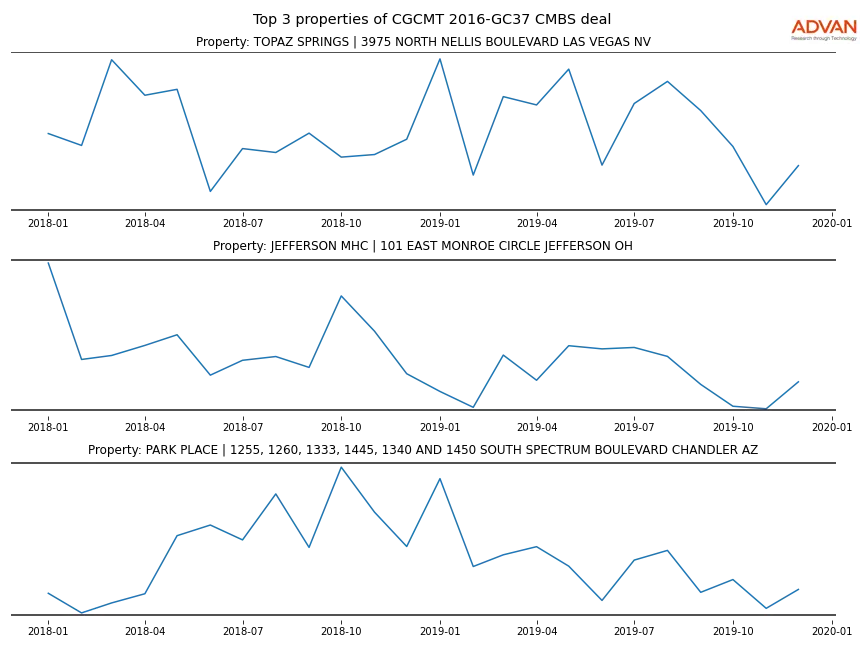 cmbs traffic