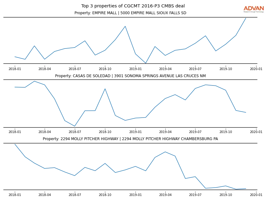 cmbs traffic