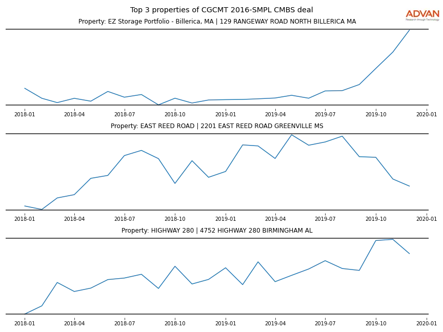 cmbs traffic