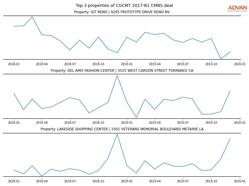 cmbs traffic