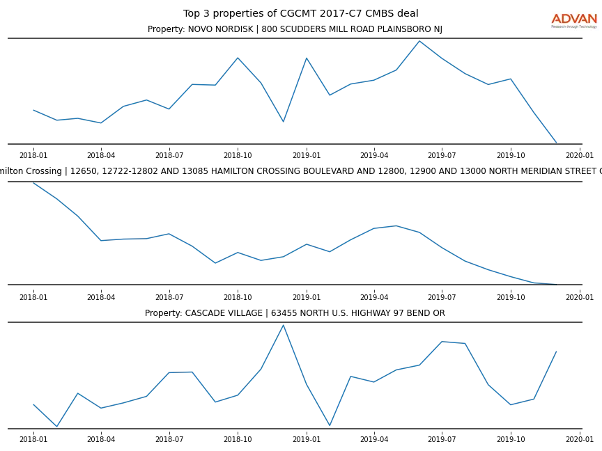 cmbs traffic
